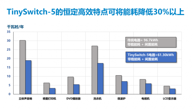 PI第五代TinySwitch IC，可實現(xiàn)175W的輸出功率和92%的滿載效率！