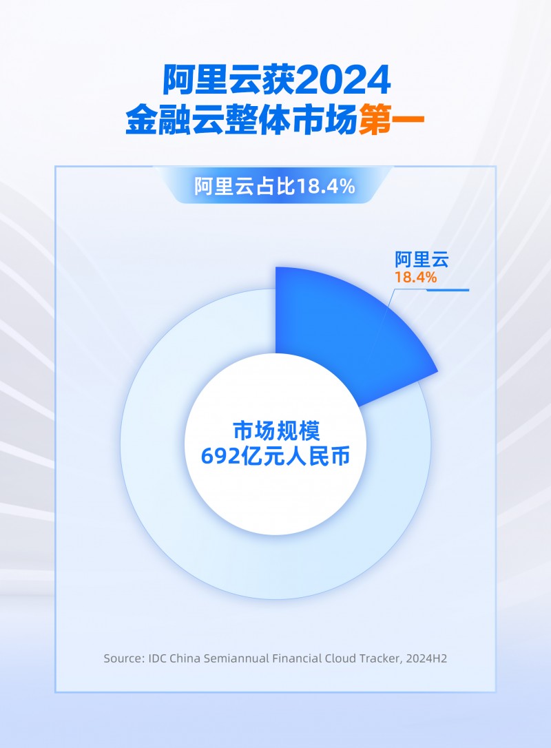 份額增速雙領跑，阿里云引領中國金融云進入全面智能化新階段