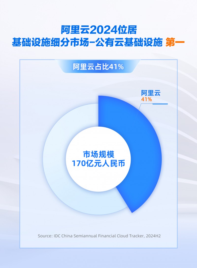 份額增速雙領跑，阿里云引領中國金融云進入全面智能化新階段
