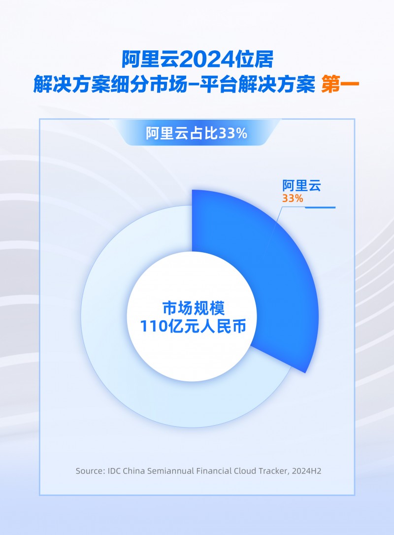 份額增速雙領跑，阿里云引領中國金融云進入全面智能化新階段