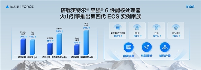 英特爾亮相火山引擎春季原動(dòng)力大會(huì)，共同發(fā)布第四代通用型計(jì)算實(shí)例家族