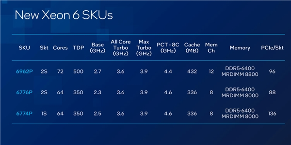 Intel至強6：AI江湖的幕后大佬、NVIDIA B300的唯一伙伴
