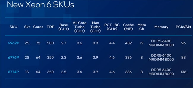 術(shù)業(yè)有專攻——AI系統(tǒng)主控CPU英特爾至強(qiáng)6新品處理器淺析