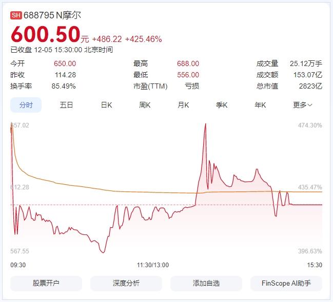 開盤即爆！“國產(chǎn)GPU第一股”中一簽賺27萬