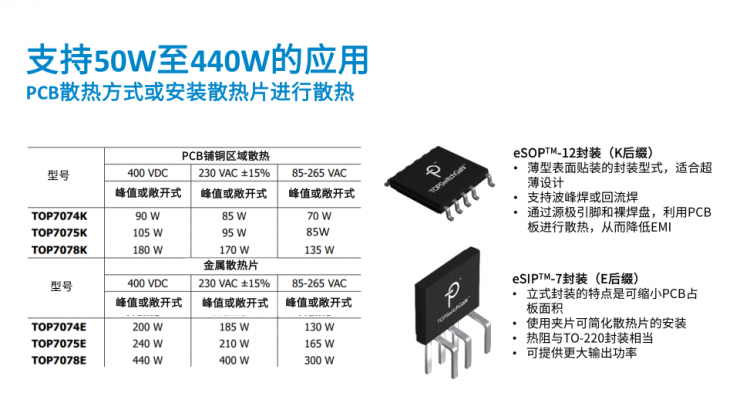 打破行業(yè)魔咒！PI全新TOPSwitchGaN IC將反激拓?fù)涔β噬舷尥卣怪?40W
