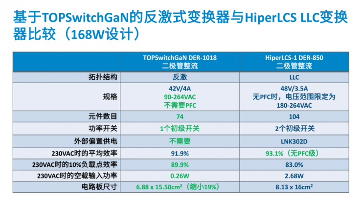 打破行業(yè)魔咒！PI全新TOPSwitchGaN IC將反激拓?fù)涔β噬舷尥卣怪?40W