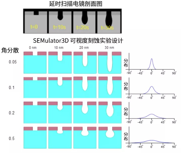 加速特征相關(guān)(FD)干法刻蝕的工藝發(fā)展