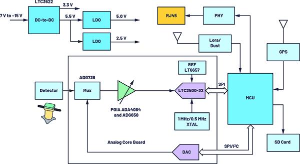 用于地震學(xué)和能源勘探應(yīng)用的低噪聲、低功耗DAQ解決方案