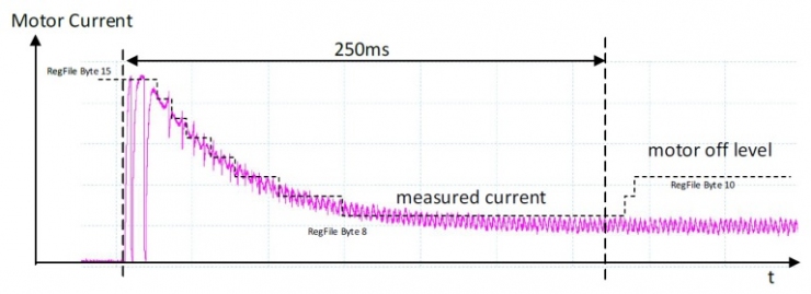 具有動態(tài)過流檢測功能的智能門鎖電機驅(qū)動IC設(shè)計方案