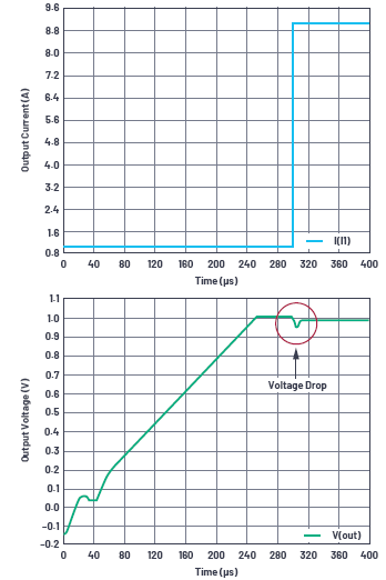 非常見(jiàn)問(wèn)題第191期：負(fù)載點(diǎn)DC-DC轉(zhuǎn)換器解決電壓精度、效率和延遲問(wèn)題