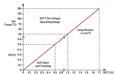 非常見(jiàn)問(wèn)題第191期：負(fù)載點(diǎn)DC-DC轉(zhuǎn)換器解決電壓精度、效率和延遲問(wèn)題