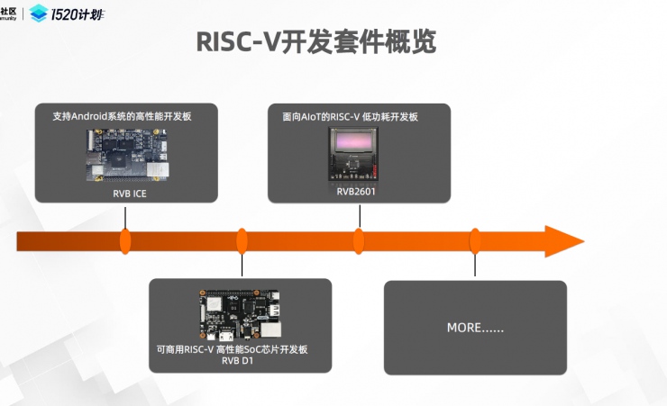 實戰(zhàn)！平頭哥半導(dǎo)體技術(shù)專家，教你玩轉(zhuǎn)玄鐵開源E906 RVB2601開發(fā)板