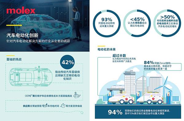 Molex莫仕汽車電動(dòng)化全球調(diào)研揭示加速的創(chuàng)新步伐
