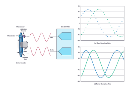 適用于微型電機驅動應用的快速反應、光學編碼器反饋系統(tǒng)