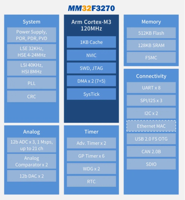 靈動(dòng)MM32F3270系列MCU開始批量供貨！