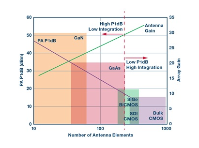 位到波束：5G毫米波無(wú)線電射頻技術(shù)演進(jìn)