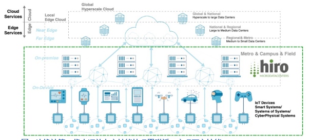 HIRO 部署新一代可擴展邊緣微型數據中心