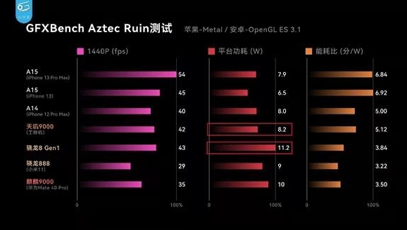 “拼功耗”時代已來，天璣9000采用全局能效優(yōu)化技術(shù)，功耗比新驍龍8低26.7%