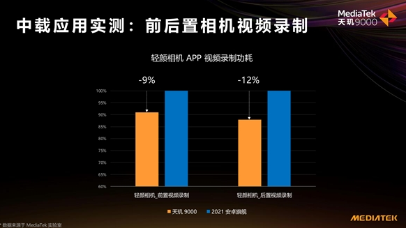 “拼功耗”時代已來，天璣9000采用全局能效優(yōu)化技術(shù)，功耗比新驍龍8低26.7%