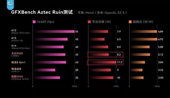 天璣 9000功耗比新驍龍8低26.7%，全局能效優(yōu)化技術(shù)神了，網(wǎng)友：真馴龍高手！