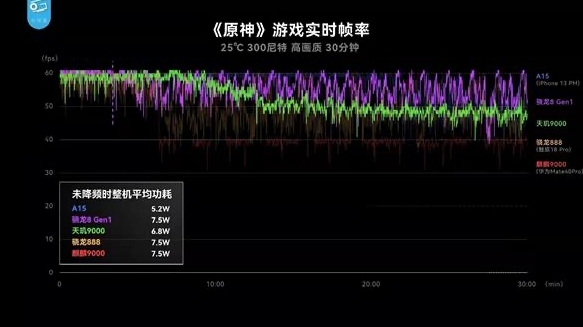 天璣 9000功耗比新驍龍8低26.7%，全局能效優(yōu)化技術(shù)神了，網(wǎng)友：真馴龍高手！