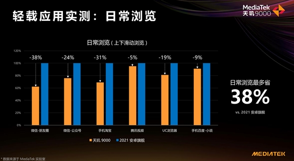天璣 9000功耗比新驍龍8低26.7%，全局能效優(yōu)化技術(shù)神了，網(wǎng)友：真馴龍高手！