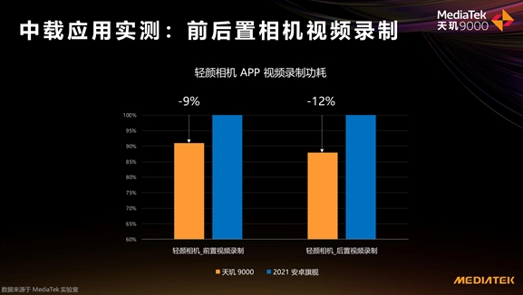 天璣 9000功耗比新驍龍8低26.7%，全局能效優(yōu)化技術(shù)神了，網(wǎng)友：真馴龍高手！
