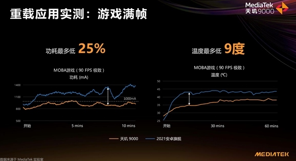 天璣 9000功耗比新驍龍8低26.7%，全局能效優(yōu)化技術(shù)神了，網(wǎng)友：真馴龍高手！
