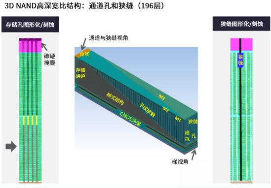 高深寬比刻蝕和納米級圖形化推進存儲器的路線圖
