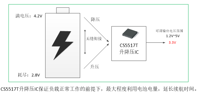 如何運(yùn)用升降壓芯片CS5517實(shí)現(xiàn)鋰電池穩(wěn)定輸出3.3V/3.6V（1.2-5V）的電壓？
