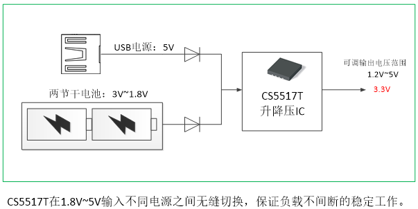 如何運(yùn)用升降壓芯片CS5517實(shí)現(xiàn)鋰電池穩(wěn)定輸出3.3V/3.6V（1.2-5V）的電壓？