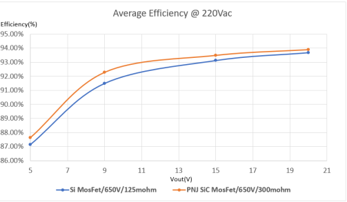 2022年開工第一天，派恩杰半導(dǎo)體在全球首推PD 快充的碳化硅應(yīng)用方案
