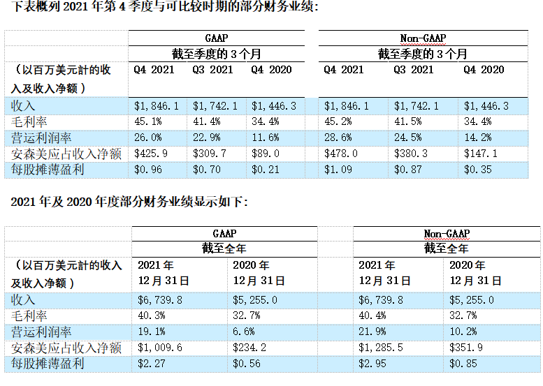 安森美公布第4季度及2021財(cái)年業(yè)績