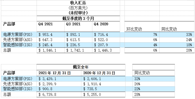 安森美公布第4季度及2021財(cái)年業(yè)績