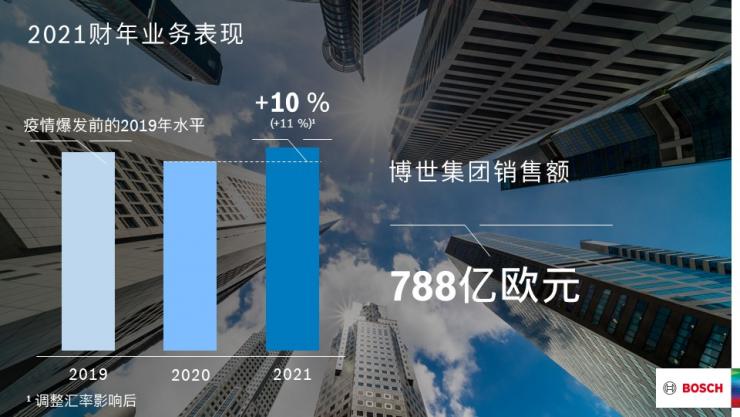 2021財(cái)年：博世集團(tuán)銷售額實(shí)現(xiàn)超預(yù)期增長(zhǎng)