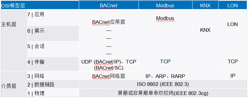 新的10BASE-T1L標(biāo)準(zhǔn)有哪些變化？