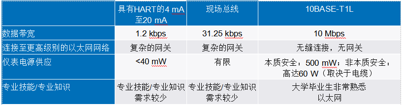 新的10BASE-T1L標(biāo)準(zhǔn)有哪些變化？
