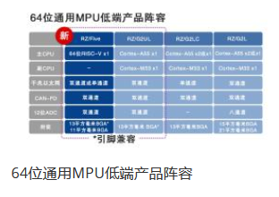 瑞薩電子推出64位RISC-V CPU內(nèi)核RZ/Five通用MPU，開創(chuàng)RISC-V技術(shù)先河