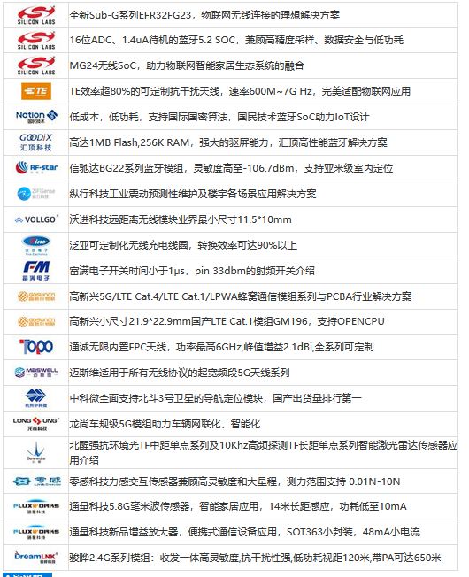 2022年3月17日無(wú)線新產(chǎn)品研討會(huì)，芯科藍(lán)牙5.2 SoC及TE可定制抗干擾天線新品發(fā)布