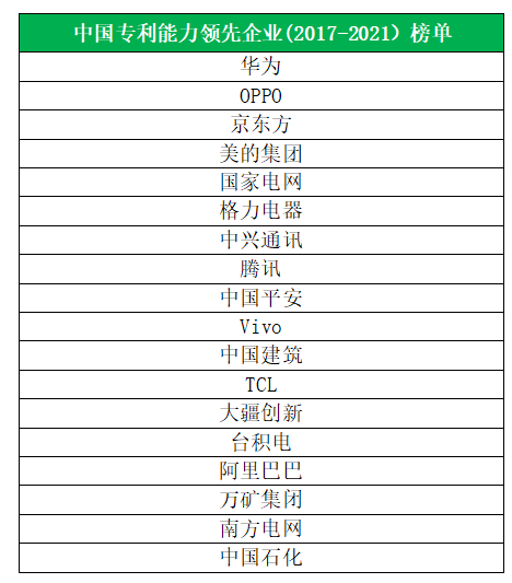 OPPO位列《中國專利能力領(lǐng)先企業(yè)榜單》第二位，創(chuàng)新實(shí)力再獲認(rèn)可