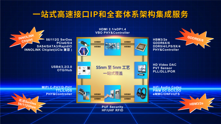 10Gbps！全球最強(qiáng)LPDDR5/5X IP成功量產(chǎn)