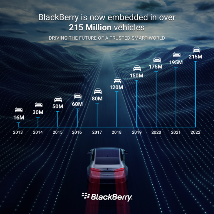 BlackBerry軟件全球現(xiàn)已部署超過(guò)2.15億輛汽車