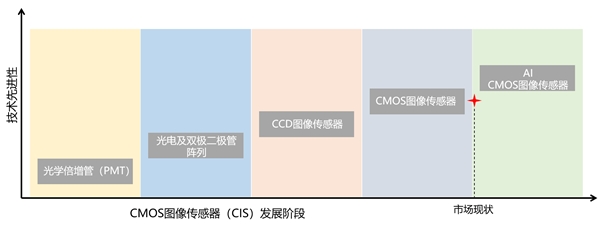 “影像為王”時代，商湯AI傳感器定義手機(jī)影像新格局