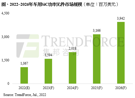 車企搭載積極，2022年車用SiC功率元件市場(chǎng)規(guī)模將突破10億美元