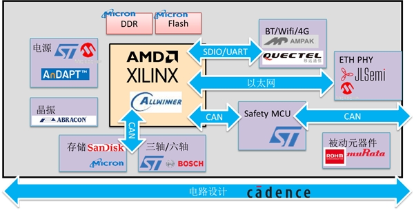 科通技術(shù)“一站式”功能安全方案助力工業(yè)、汽車客戶