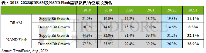 2023年DRAM需求位元成長僅8.3%為歷年最低，NAND Flash有望以跌價帶動搭載容量增長