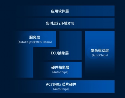 杰發(fā)科技首款支持AUTOSAR車規(guī)MCU亮相AUTOSAR中國日