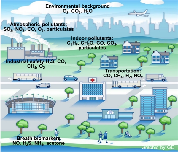 氣體傳感器的發(fā)展現(xiàn)狀與未來(lái)展望