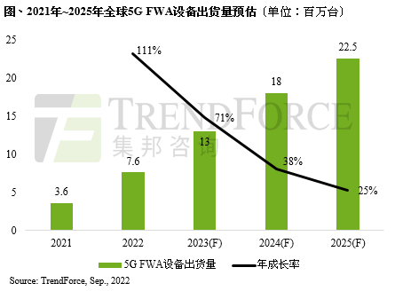 2022年5G FWA設(shè)備出貨量估將達(dá)760萬臺，北美、歐洲率先發(fā)展為供應(yīng)鏈注入新商機(jī)