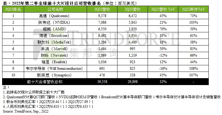 2022年第二季全球前十大IC設(shè)計業(yè)者營收年增32%，下半年考驗庫存去化能力